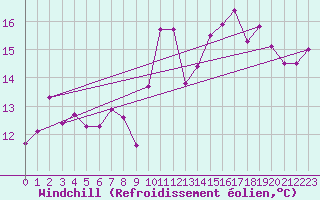 Courbe du refroidissement olien pour Florennes (Be)