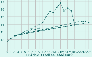 Courbe de l'humidex pour Venabu