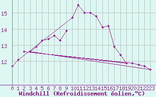 Courbe du refroidissement olien pour Harsfjarden