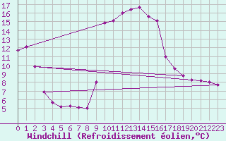 Courbe du refroidissement olien pour Cavalaire-sur-Mer (83)