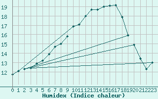 Courbe de l'humidex pour Hamer Stavberg