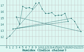 Courbe de l'humidex pour Vardo Ap