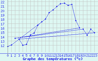 Courbe de tempratures pour Oschatz