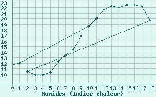 Courbe de l'humidex pour Lachen / Galgenen