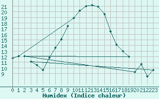 Courbe de l'humidex pour Boboc