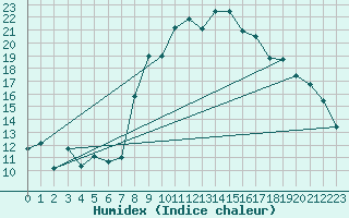 Courbe de l'humidex pour Elm