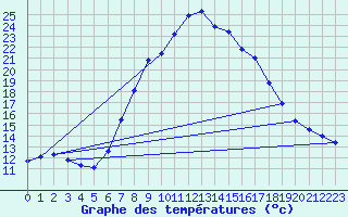 Courbe de tempratures pour Tortosa
