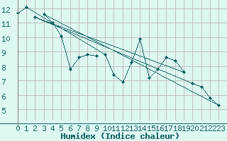 Courbe de l'humidex pour Vernouillet (78)