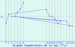 Courbe de temprature de la mer  pour le bateau EUCFR02