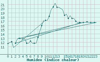 Courbe de l'humidex pour Alghero