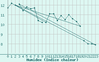 Courbe de l'humidex pour Ploumanac'h (22)