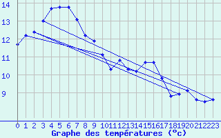 Courbe de tempratures pour Mazres Le Massuet (09)