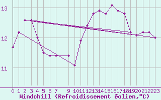 Courbe du refroidissement olien pour Vias (34)