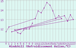 Courbe du refroidissement olien pour Lille (59)