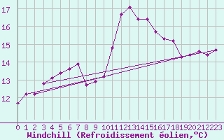 Courbe du refroidissement olien pour Sgur-le-Chteau (19)