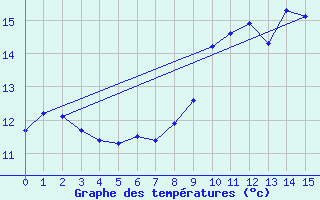 Courbe de tempratures pour Saint-Sgal (29)