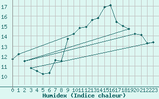 Courbe de l'humidex pour Cap Bar (66)