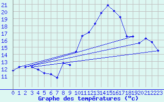 Courbe de tempratures pour Haegen (67)