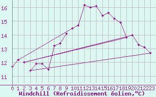 Courbe du refroidissement olien pour Robiei