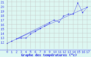 Courbe de tempratures pour Aberdaron