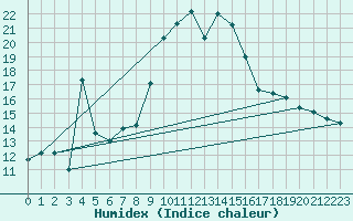 Courbe de l'humidex pour Puerto de San Isidro