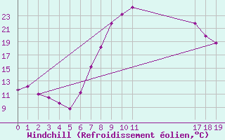 Courbe du refroidissement olien pour Sinnicolau Mare