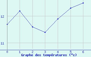 Courbe de tempratures pour Shoeburyness