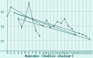 Courbe de l'humidex pour Santander (Esp)