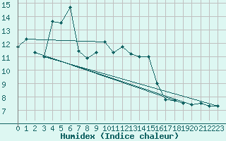 Courbe de l'humidex pour Cap Mele (It)