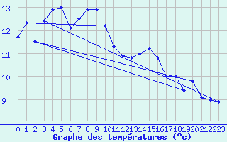 Courbe de tempratures pour Le Touquet (62)