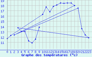 Courbe de tempratures pour Le Touquet (62)