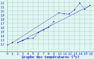 Courbe de tempratures pour Hupsel Aws