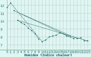 Courbe de l'humidex pour Rouen (76)