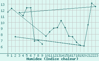 Courbe de l'humidex pour Kuggoren