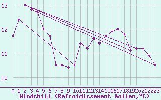 Courbe du refroidissement olien pour Herserange (54)