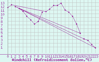 Courbe du refroidissement olien pour Recoubeau (26)