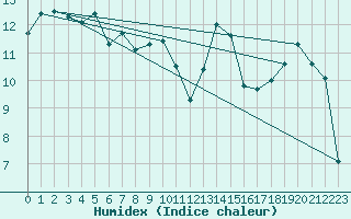 Courbe de l'humidex pour San Fernando