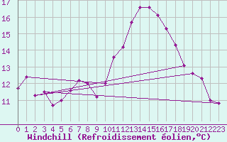 Courbe du refroidissement olien pour Douzens (11)