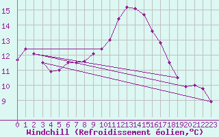 Courbe du refroidissement olien pour Artern