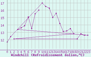 Courbe du refroidissement olien pour Uto