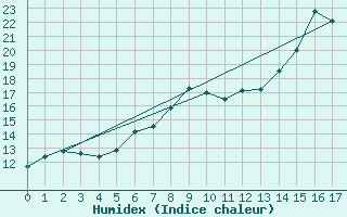 Courbe de l'humidex pour Voinmont (54)