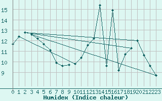 Courbe de l'humidex pour Chailles (41)