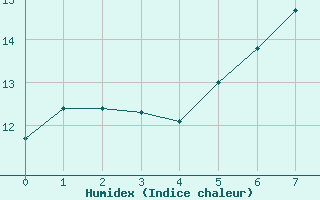 Courbe de l'humidex pour Monte S. Angelo