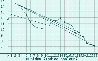 Courbe de l'humidex pour Warcop Range