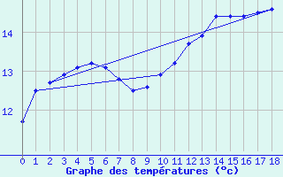 Courbe de tempratures pour Santa Rosa