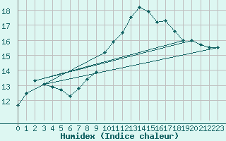 Courbe de l'humidex pour Feldberg-Schwarzwald (All)