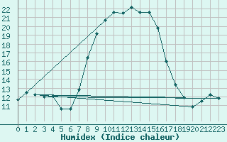 Courbe de l'humidex pour Dellach Im Drautal