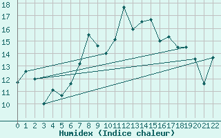 Courbe de l'humidex pour Viana Do Castelo-Chafe