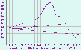 Courbe du refroidissement olien pour Sallles d