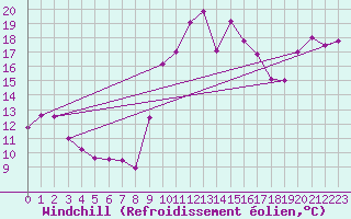 Courbe du refroidissement olien pour Cap Bar (66)